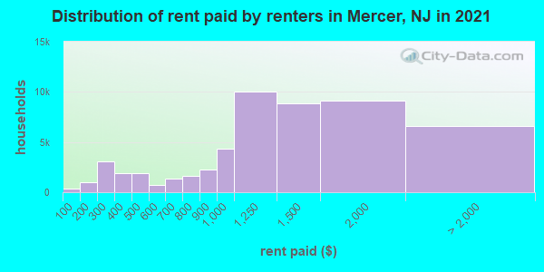 Distribution of rent paid by renters in Mercer, NJ in 2021