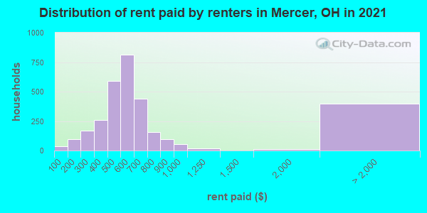 Distribution of rent paid by renters in Mercer, OH in 2022