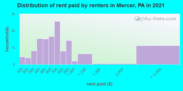 Distribution of rent paid by renters in Mercer, PA in 2021