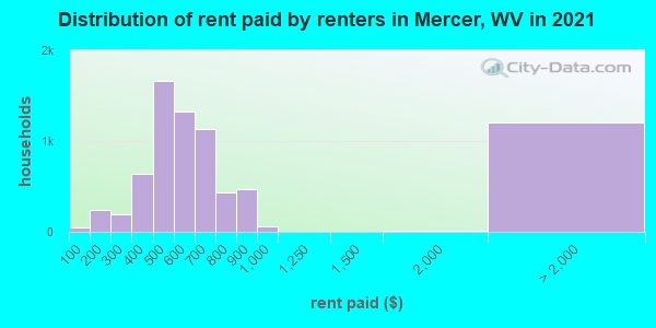 Distribution of rent paid by renters in Mercer, WV in 2022