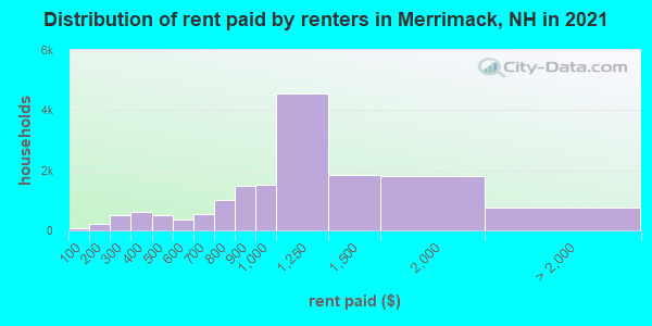 Distribution of rent paid by renters in Merrimack, NH in 2022