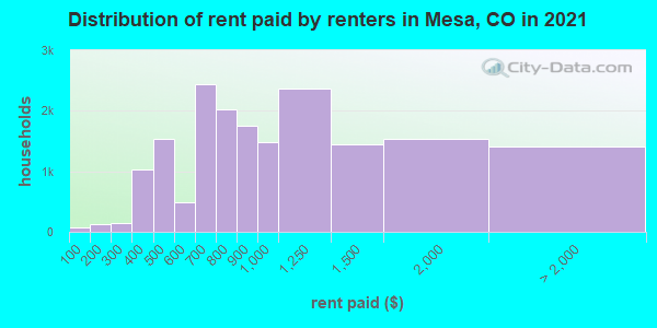 Distribution of rent paid by renters in Mesa, CO in 2022