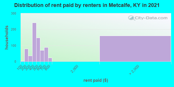 Distribution of rent paid by renters in Metcalfe, KY in 2021