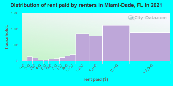Distribution of rent paid by renters in Miami-Dade, FL in 2019