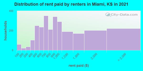 Distribution of rent paid by renters in Miami, KS in 2022