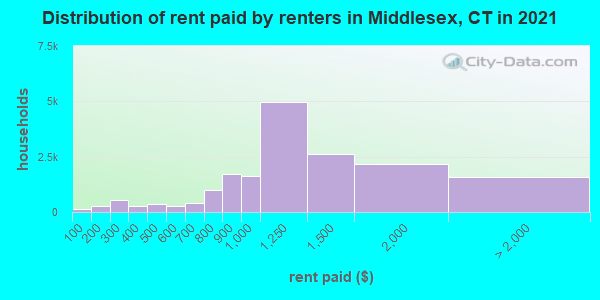 Distribution of rent paid by renters in Middlesex, CT in 2019