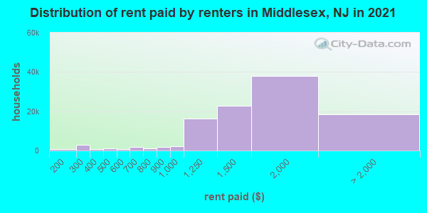 Distribution of rent paid by renters in Middlesex, NJ in 2019
