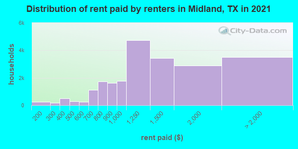 Distribution of rent paid by renters in Midland, TX in 2022
