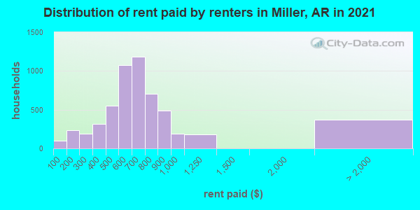Distribution of rent paid by renters in Miller, AR in 2019