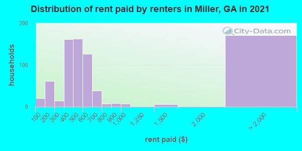 Distribution of rent paid by renters in Miller, GA in 2021
