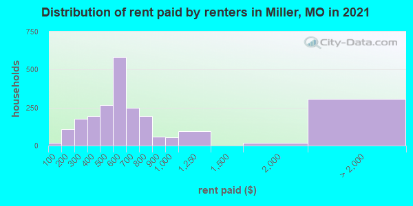 Distribution of rent paid by renters in Miller, MO in 2022