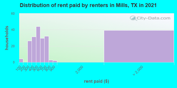 Distribution of rent paid by renters in Mills, TX in 2022