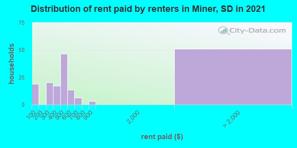 Distribution of rent paid by renters in Miner, SD in 2019
