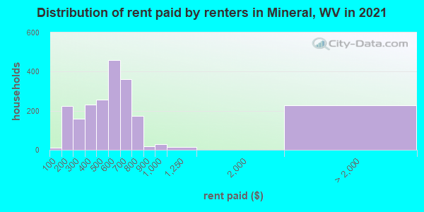 Distribution of rent paid by renters in Mineral, WV in 2022