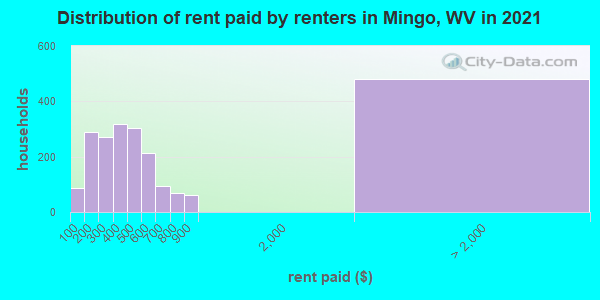 Distribution of rent paid by renters in Mingo, WV in 2022