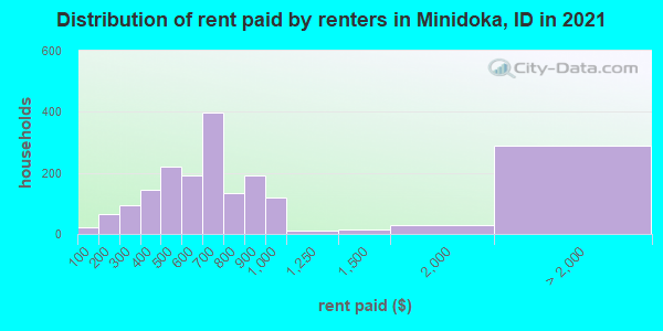 Distribution of rent paid by renters in Minidoka, ID in 2022