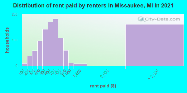 Distribution of rent paid by renters in Missaukee, MI in 2022