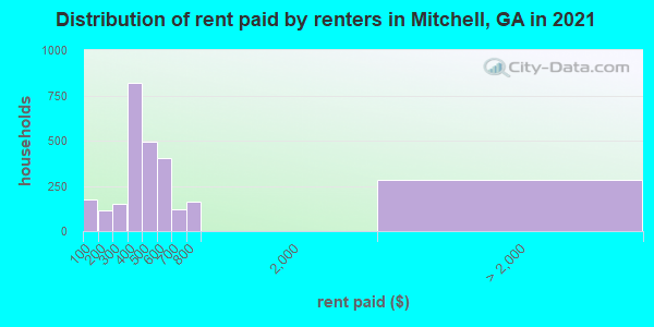 Distribution of rent paid by renters in Mitchell, GA in 2022