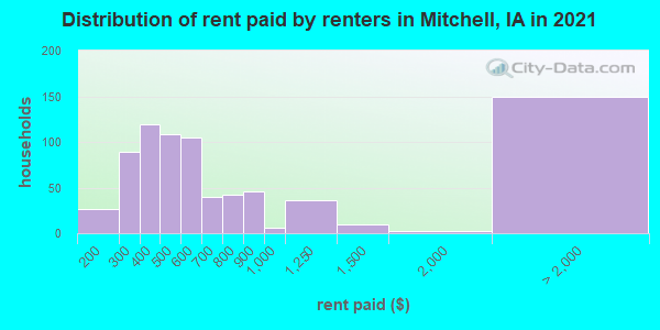Distribution of rent paid by renters in Mitchell, IA in 2022