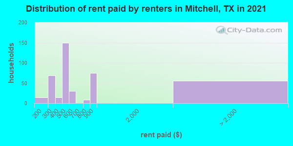 Distribution of rent paid by renters in Mitchell, TX in 2022