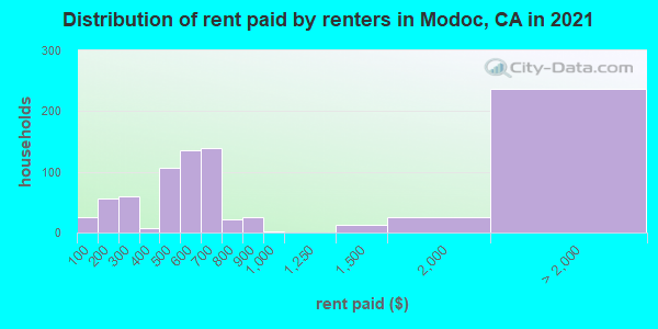 Distribution of rent paid by renters in Modoc, CA in 2022