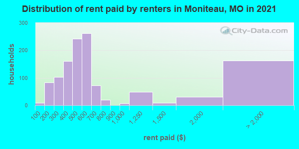 Distribution of rent paid by renters in Moniteau, MO in 2022
