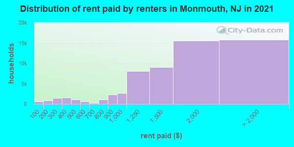 Distribution of rent paid by renters in Monmouth, NJ in 2021