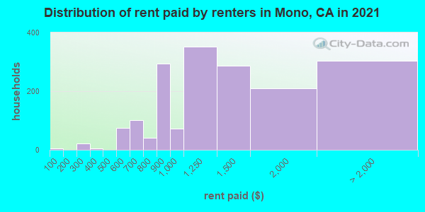 Distribution of rent paid by renters in Mono, CA in 2022