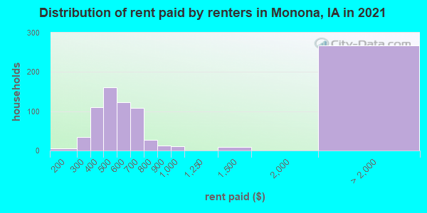 Distribution of rent paid by renters in Monona, IA in 2022