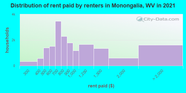Distribution of rent paid by renters in Monongalia, WV in 2022