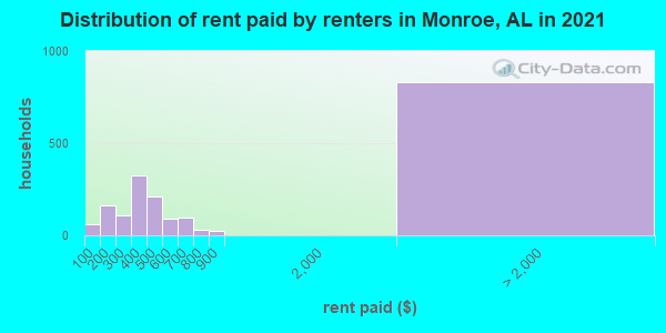 Distribution of rent paid by renters in Monroe, AL in 2022