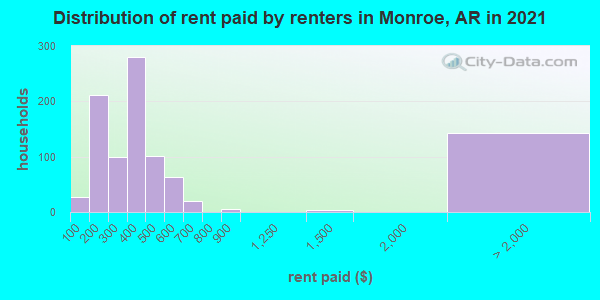 Distribution of rent paid by renters in Monroe, AR in 2019