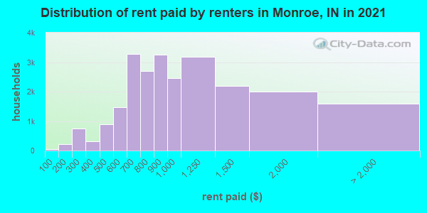 Distribution of rent paid by renters in Monroe, IN in 2022
