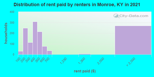 Distribution of rent paid by renters in Monroe, KY in 2022