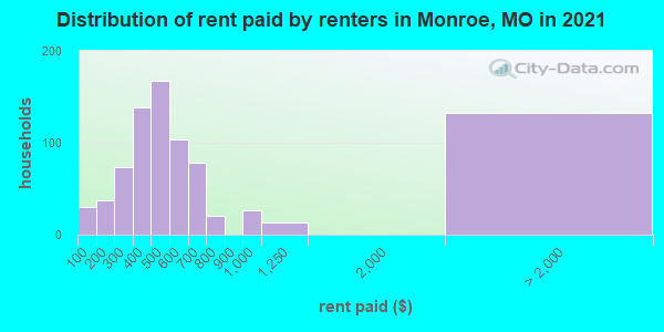 Distribution of rent paid by renters in Monroe, MO in 2022