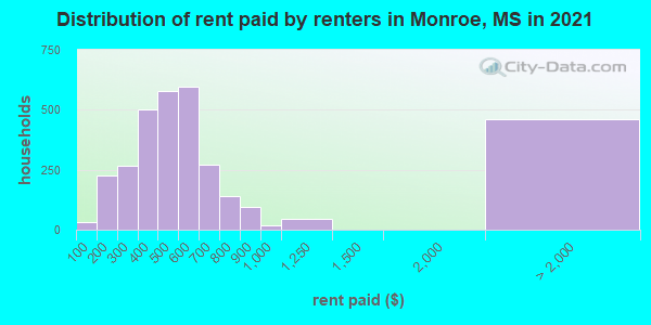 Distribution of rent paid by renters in Monroe, MS in 2022