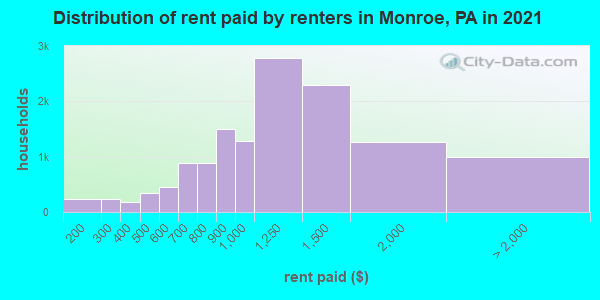 Distribution of rent paid by renters in Monroe, PA in 2022