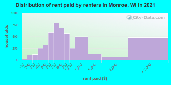 Distribution of rent paid by renters in Monroe, WI in 2022