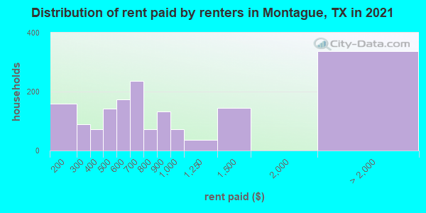 Distribution of rent paid by renters in Montague, TX in 2022