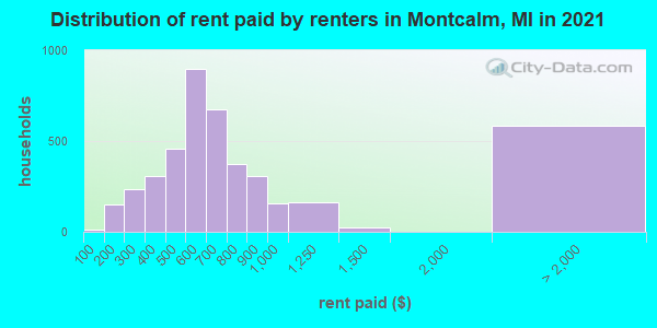 Distribution of rent paid by renters in Montcalm, MI in 2022
