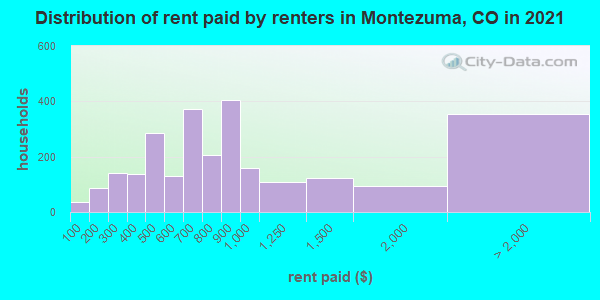 Distribution of rent paid by renters in Montezuma, CO in 2019