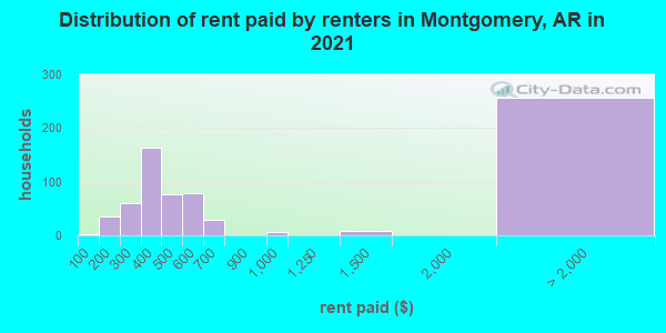 Distribution of rent paid by renters in Montgomery, AR in 2022