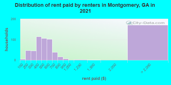 Distribution of rent paid by renters in Montgomery, GA in 2019