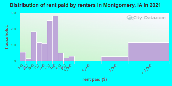 Distribution of rent paid by renters in Montgomery, IA in 2022