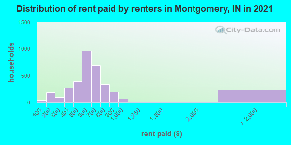 Distribution of rent paid by renters in Montgomery, IN in 2022