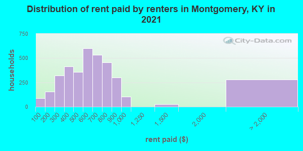 Distribution of rent paid by renters in Montgomery, KY in 2022