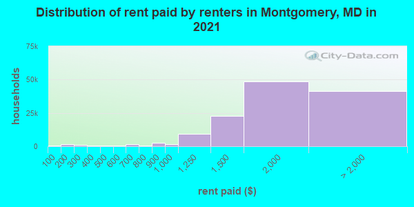 Distribution of rent paid by renters in Montgomery, MD in 2021