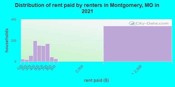 Distribution of rent paid by renters in Montgomery, MO in 2022