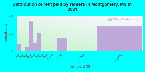 Distribution of rent paid by renters in Montgomery, MS in 2022