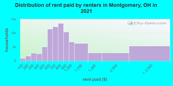 Distribution of rent paid by renters in Montgomery, OH in 2021